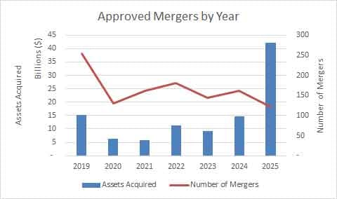 Credit Union Mergers by Year