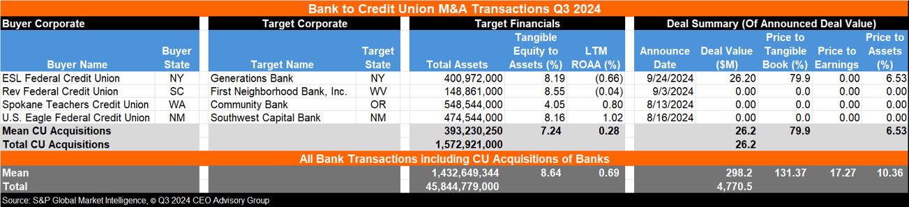 Credit union acquisitions of banks