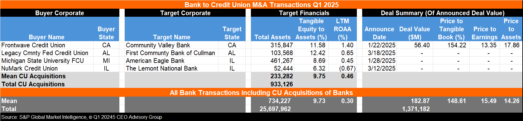 List of credit union acquisitions of banks in 1st Quarter 2025