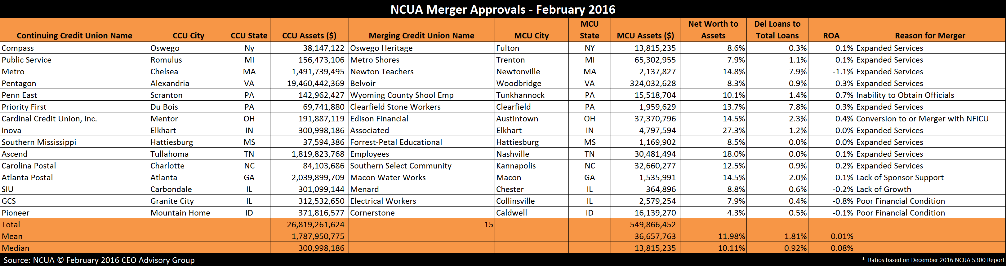 NCUA Approved Mergers - February 2016