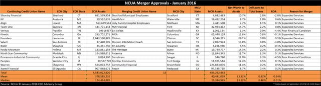 Credit Union Merger Approvals January 2016