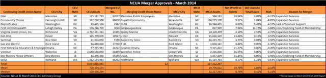 Credit Union Merger Approvals March 2015