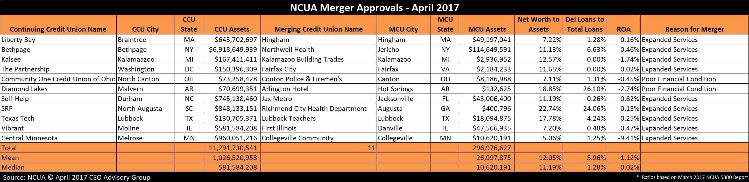 Credit Union Mergers - April 2017