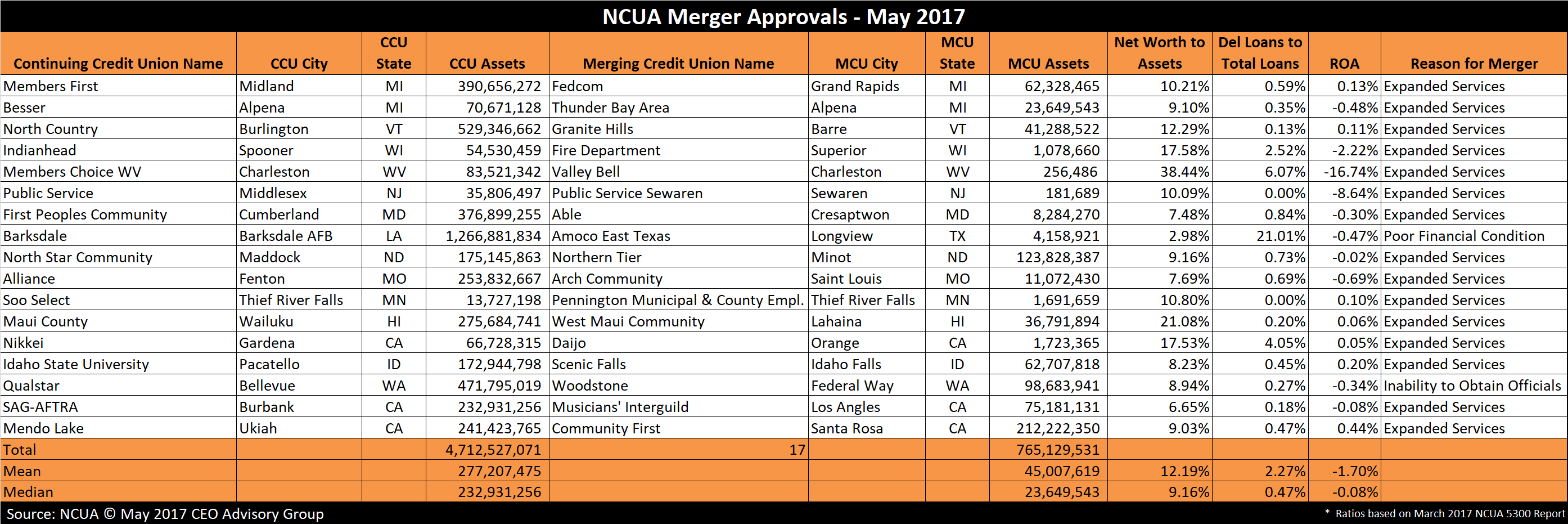 Credit Union Mergers - May 2017