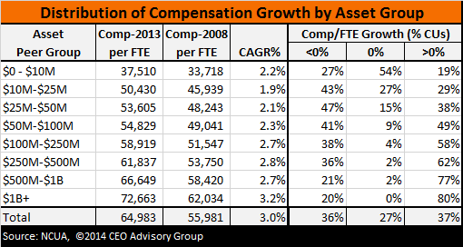 Distribution of Credit Union Compensation Growth by Asset Size credit union salary growth