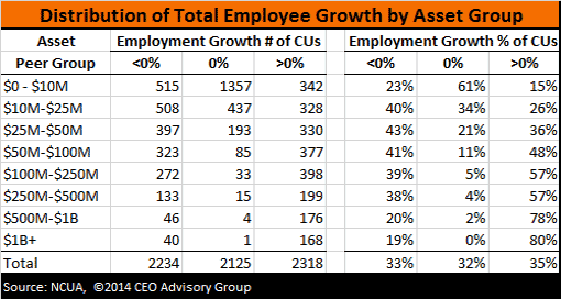 Total Credit Union Employee Growth by Asset Size Credit Union Employment Growth