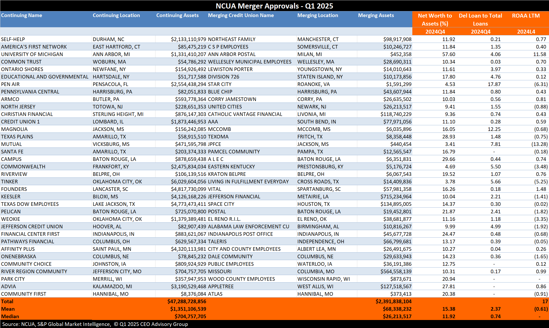 List of NCUA Merger Approvals in 1st Quarter of 2025