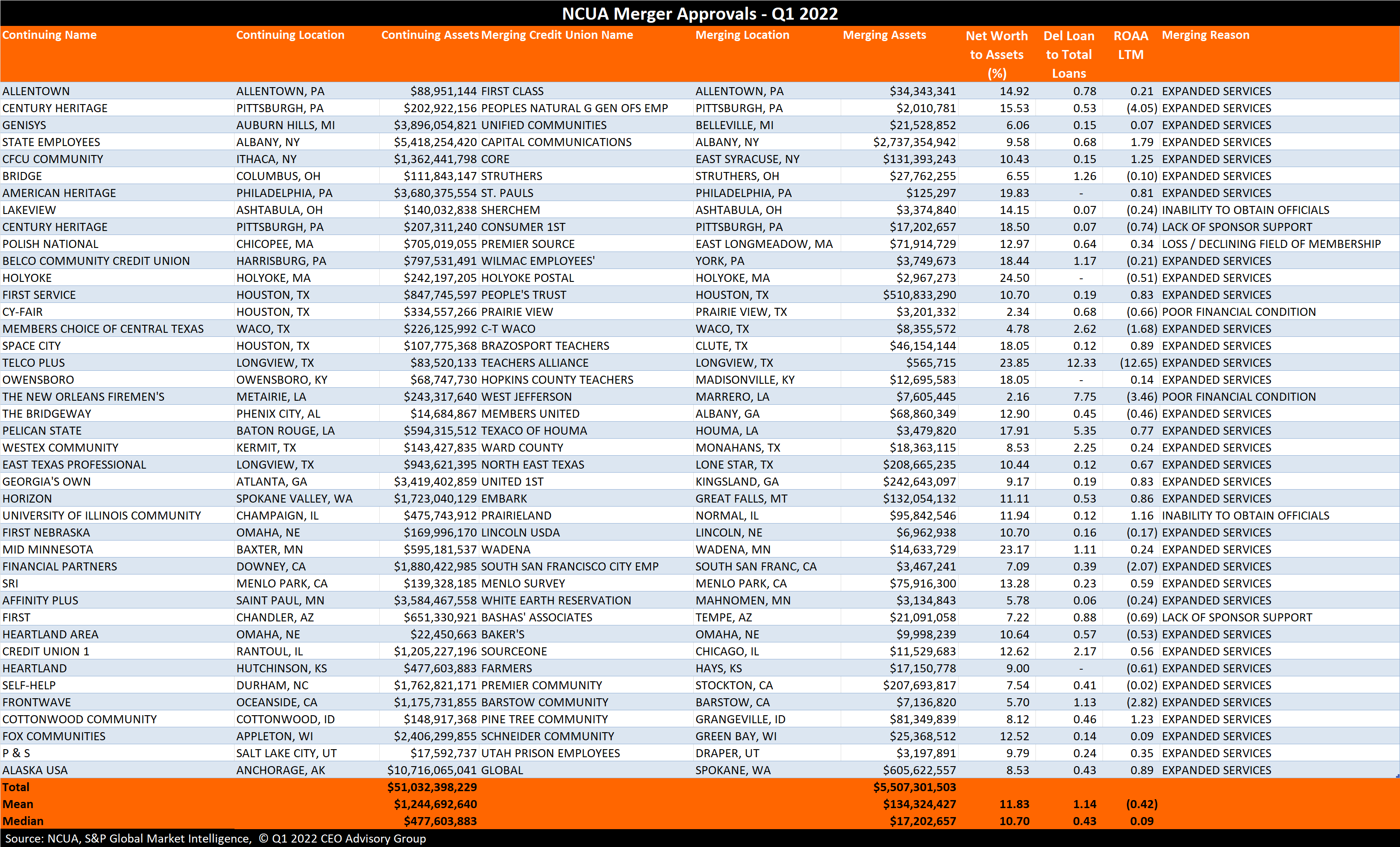 NCUA Approved Mergers 1st Quarter 2022