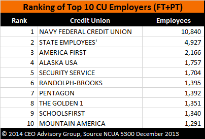 Ranking of Top 10 Credit Union Employers Ranking-of-Top-10-Credit-Union-Employers