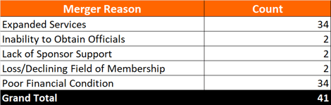 Reasons for Credit Union Mergers