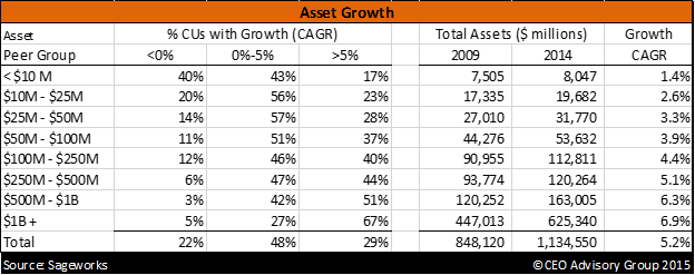 Credit Union Asset Growth