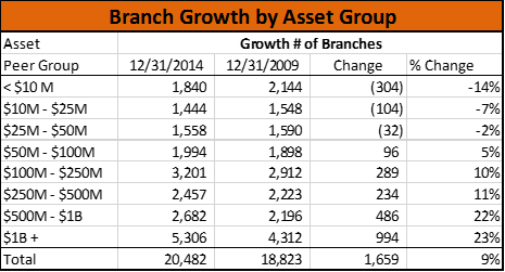 Branch Growth by Asset Group