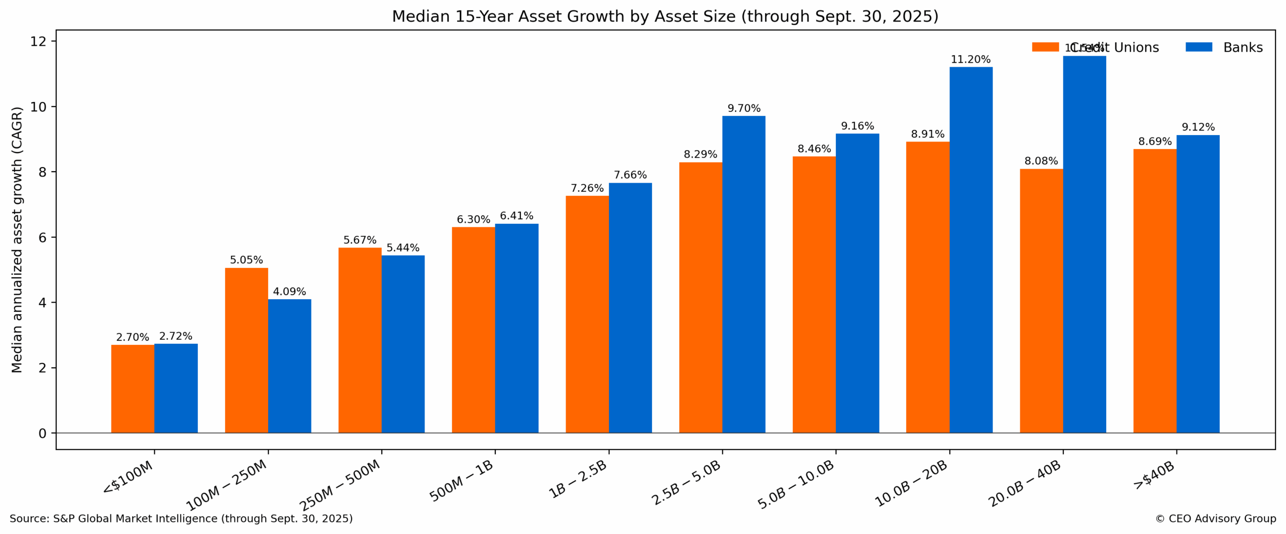 Annualized Asset Growth by Asset Category for CUs and Banks