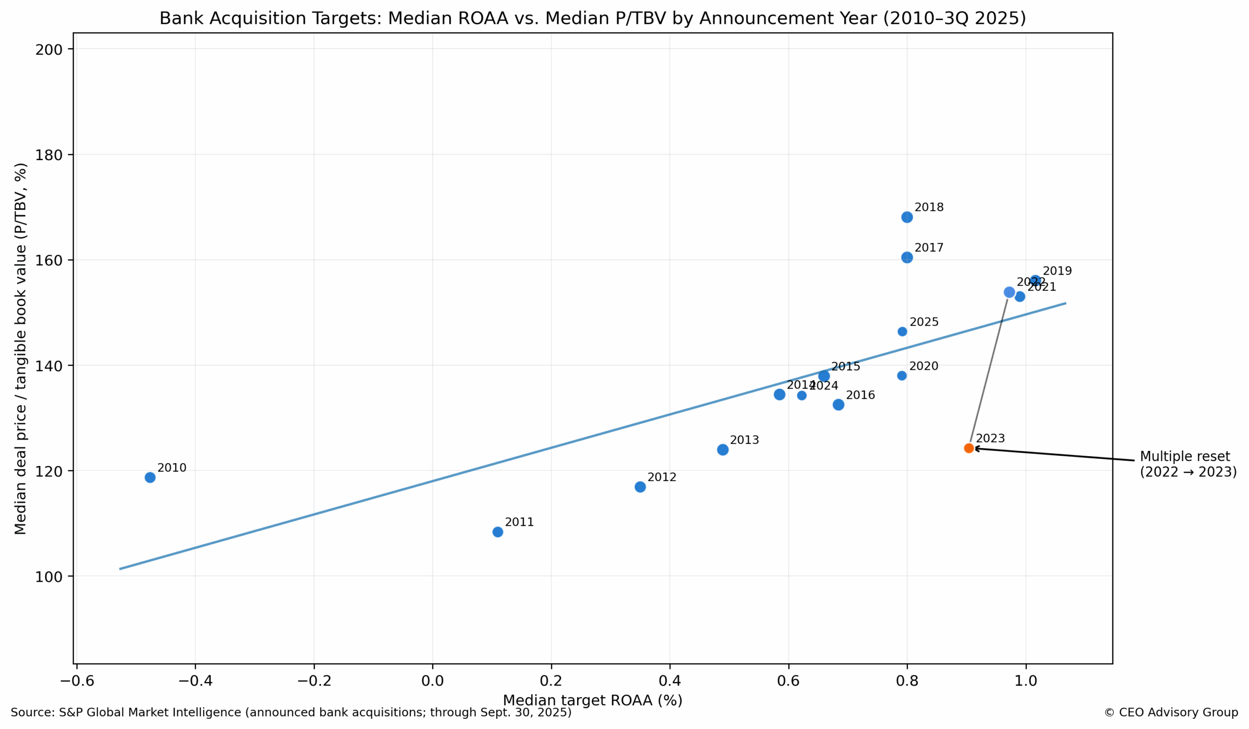 ROAA and Impact on Price/TB