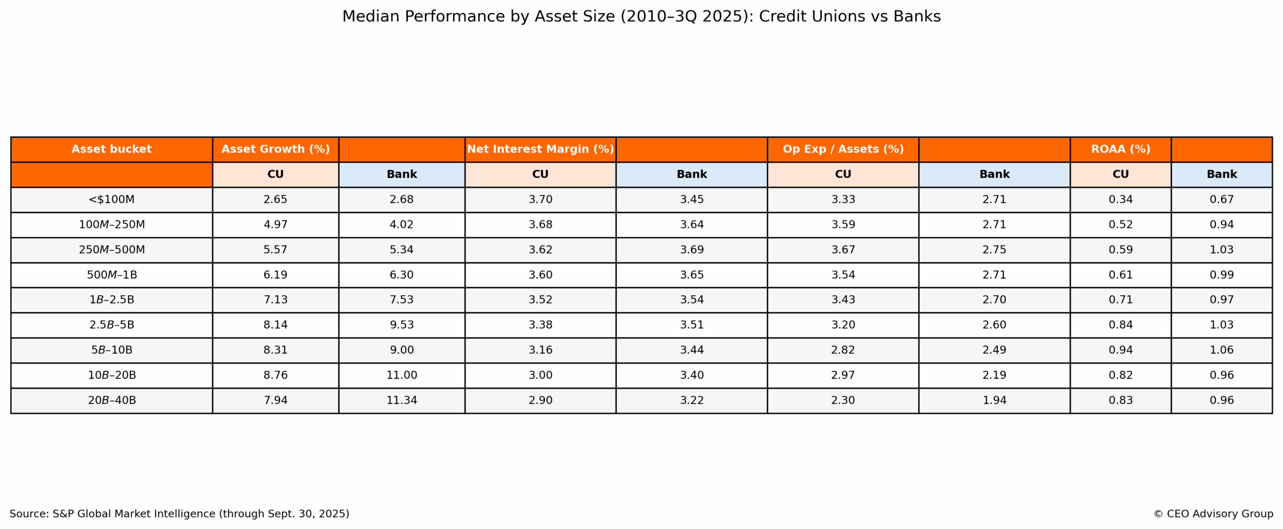 CU & Bank Financial Performance by Asset Category