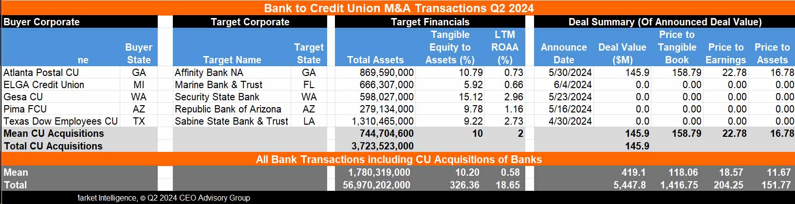 Credit Union Acquisitions of Banks