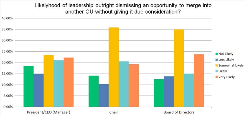 Likelihood of dismissing merger
