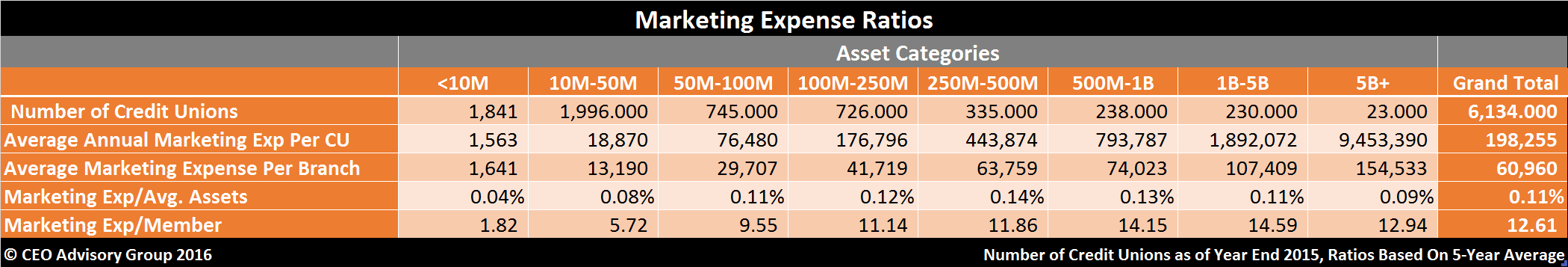 Credit-Union-Marketing-Ratios