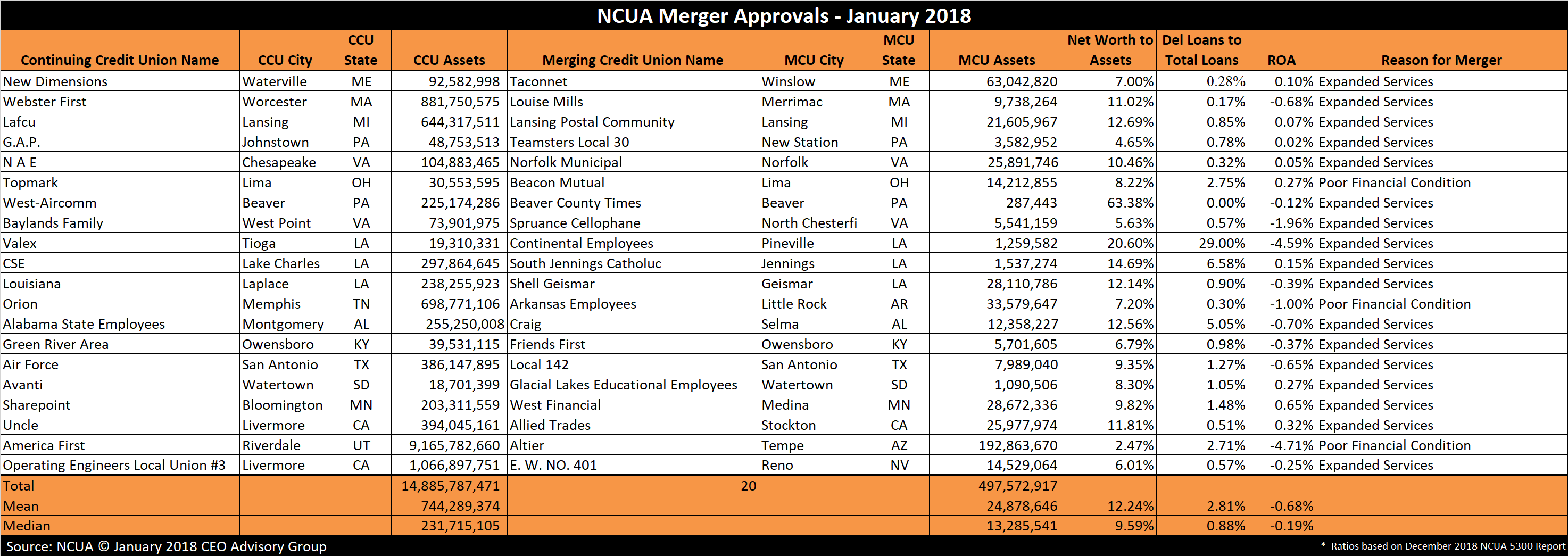 Credit Union Merger Approvals - January 2018