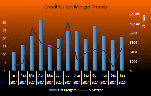 Credit-Union-Merger-Trends---Jan-2015