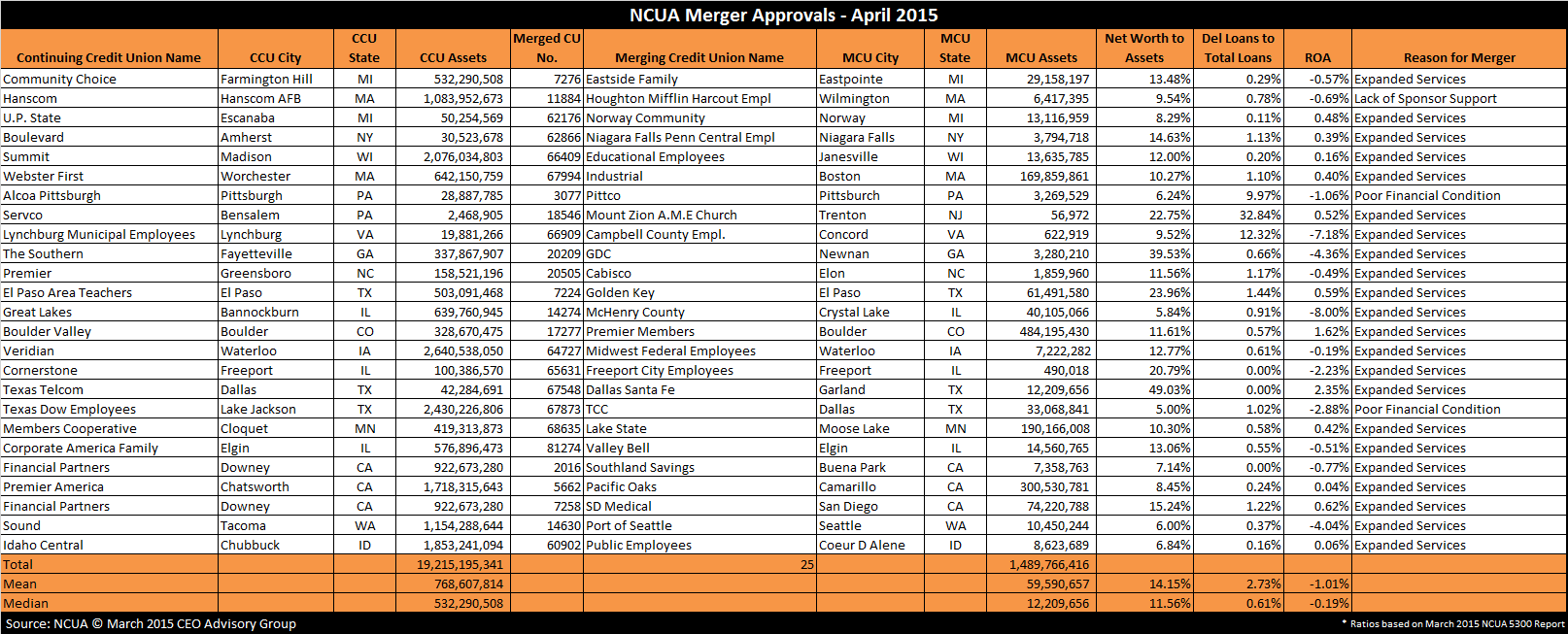 NCUA Approved credit union mergers April 2015