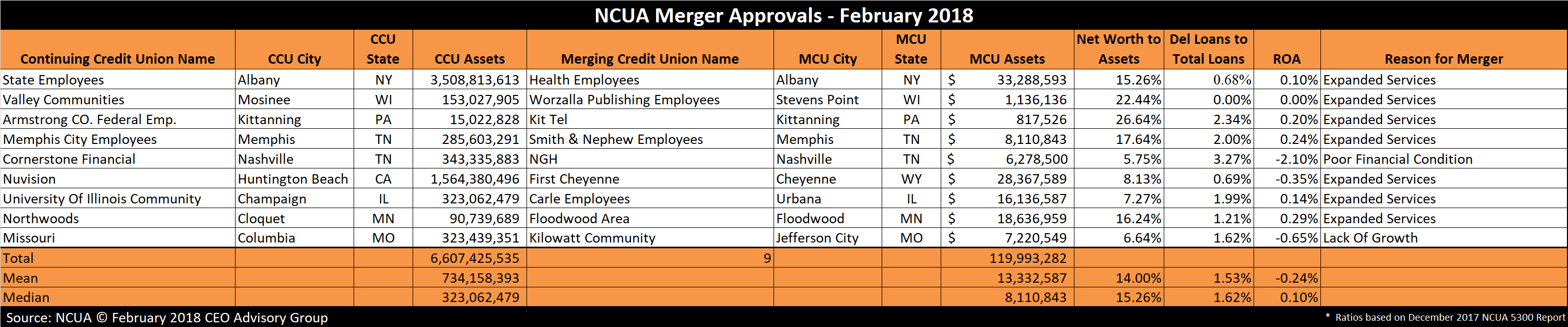 Credit Union Mergers February 2018