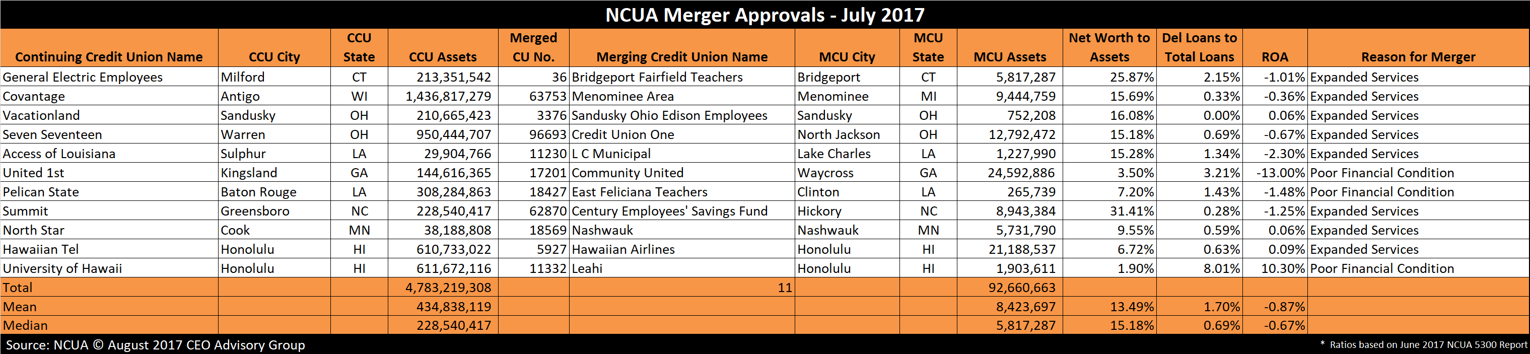 Credit Union Mergers - July 2017