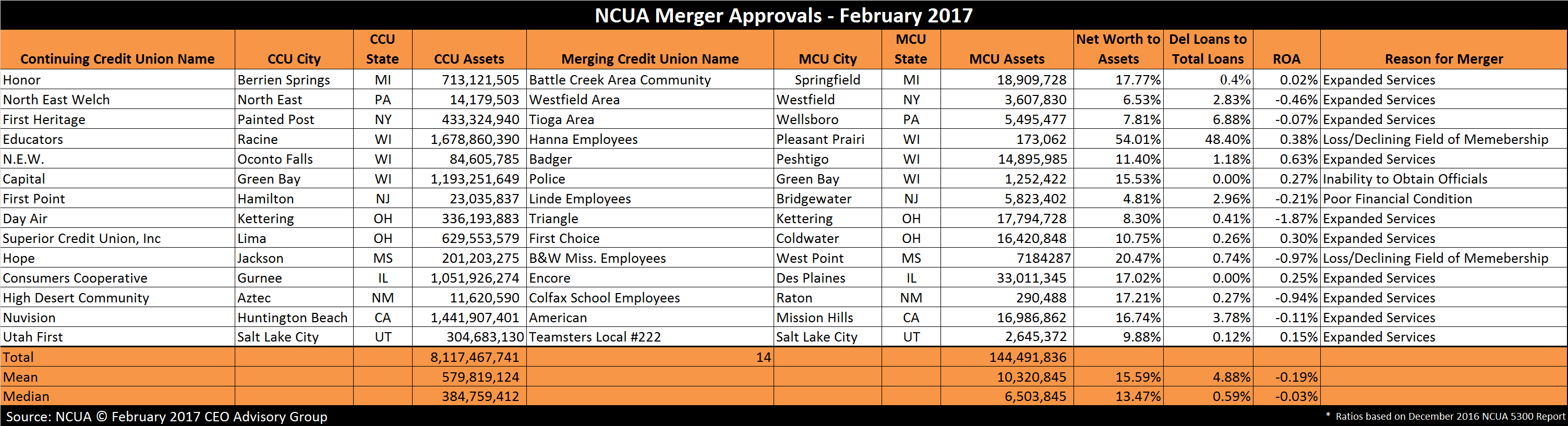 Credit Union Mergers - February 2017