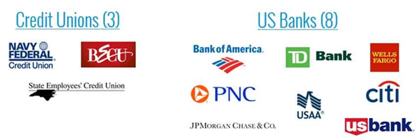 Bank & Credit Union Customer Intelligence Maturity Scores