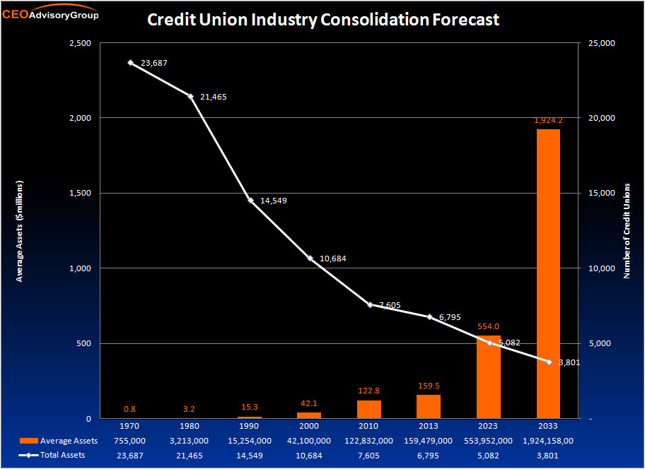 Credit Union Consolidation Forecast 2033