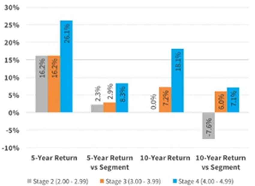 5-Year & 10-Year Investment Return by Stage