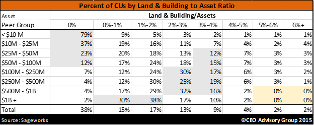Land & Building to Asset Ratio