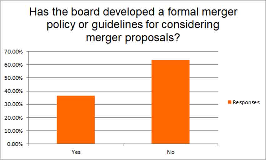 Has the board developed a formal merger policy or guidelines for considering merger proposals?