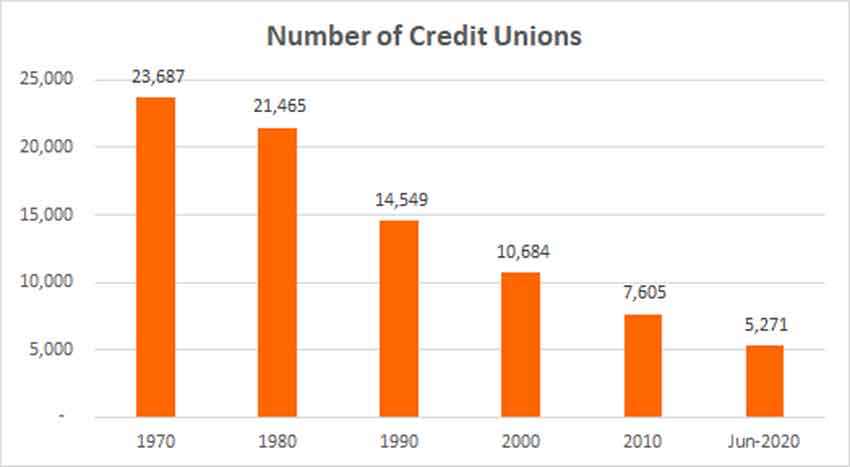 Number of Credit Unions by Year
