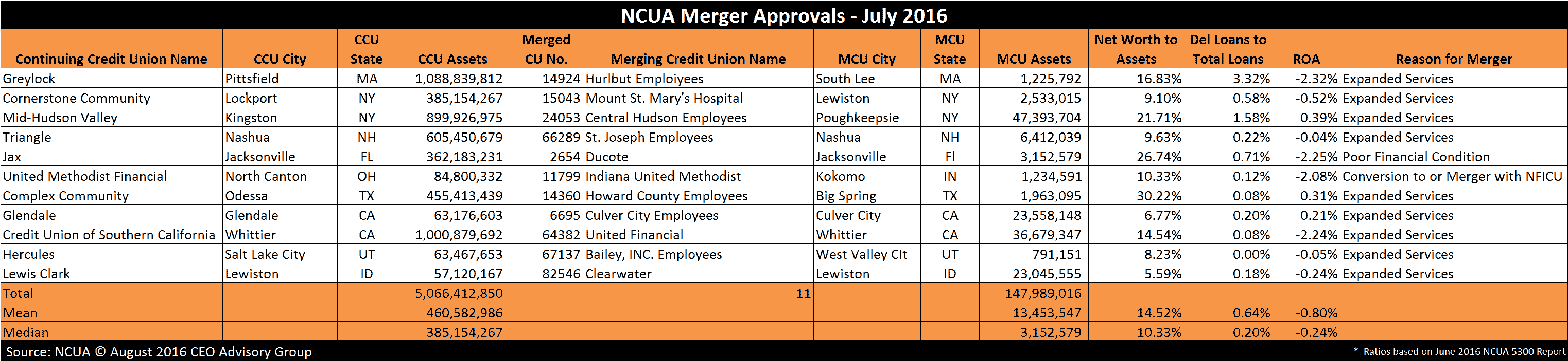 NCUA Credit Union Merger Approvals