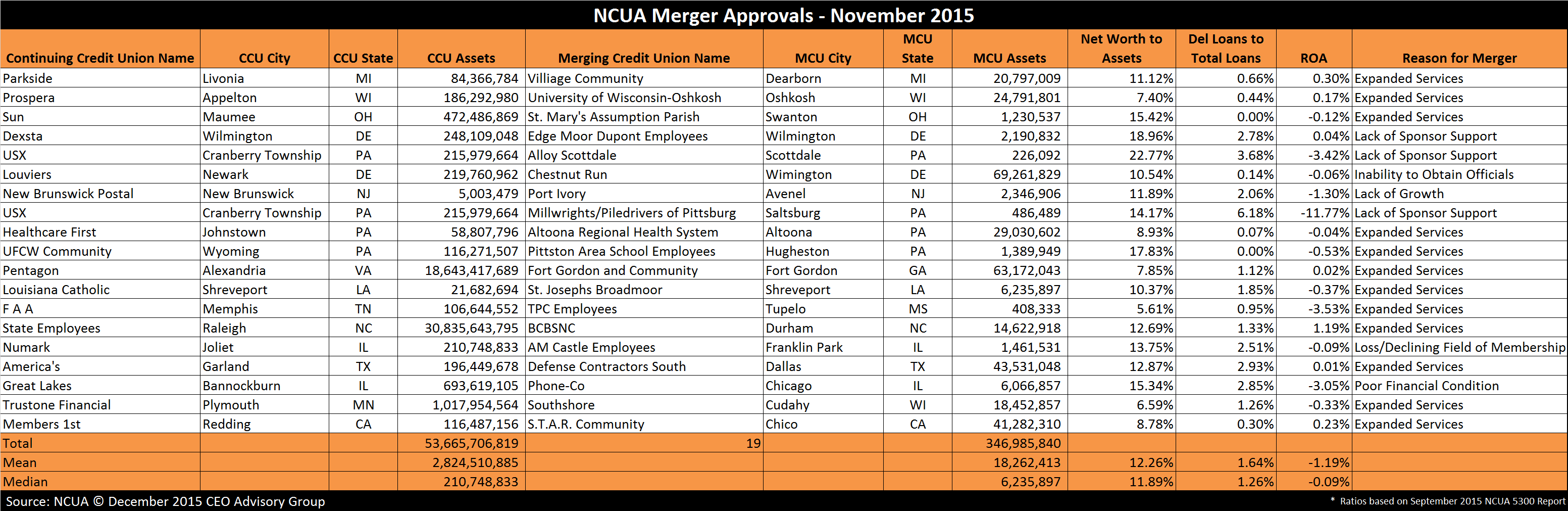 NCUA Credit Union Merger Approvals - November 2015