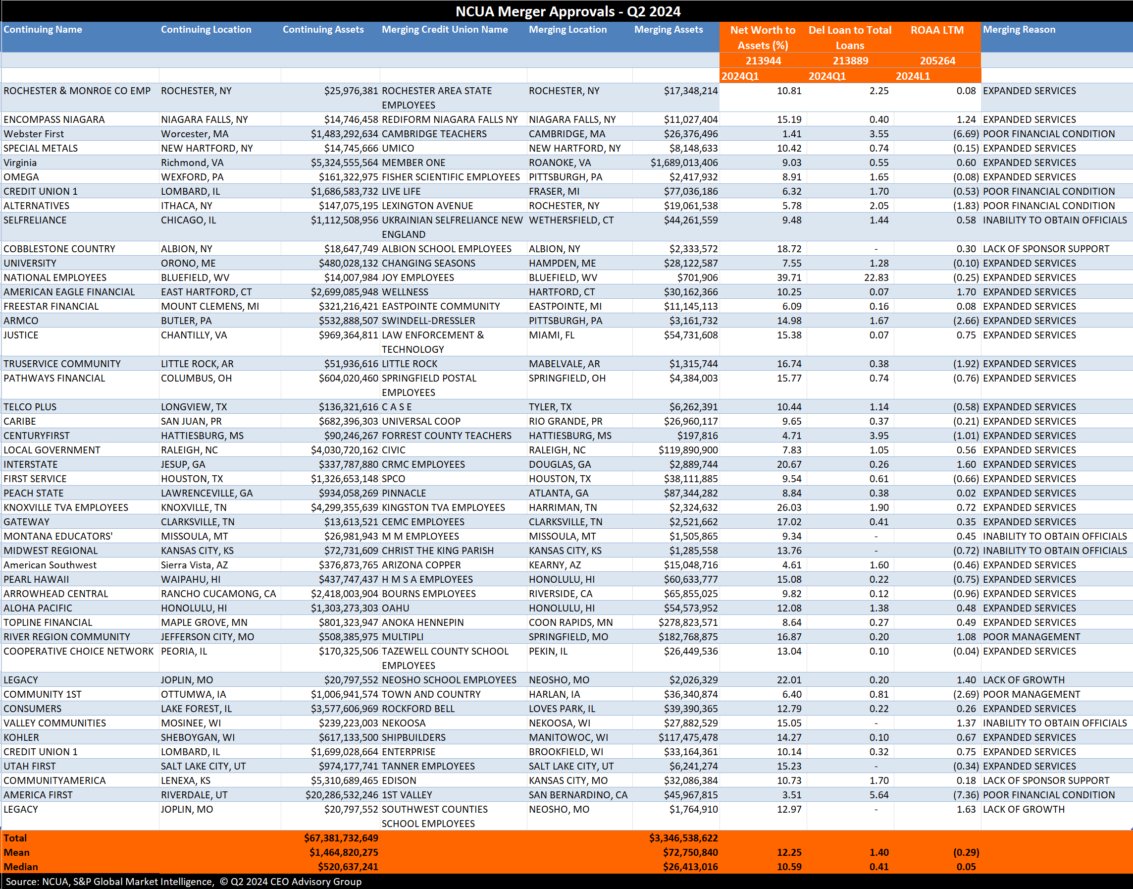 NCUA Merger Approvals 2nd Quarter 2024