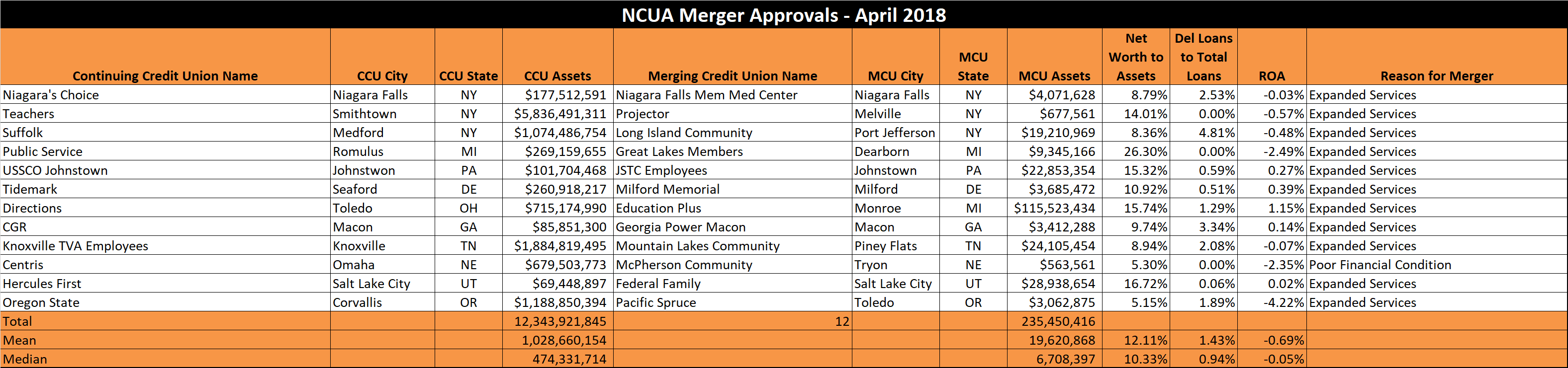 NCUA Merger Approvals - April 2018