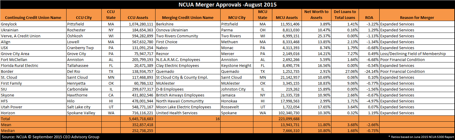 Credit Union Merger Approvals - August 2015