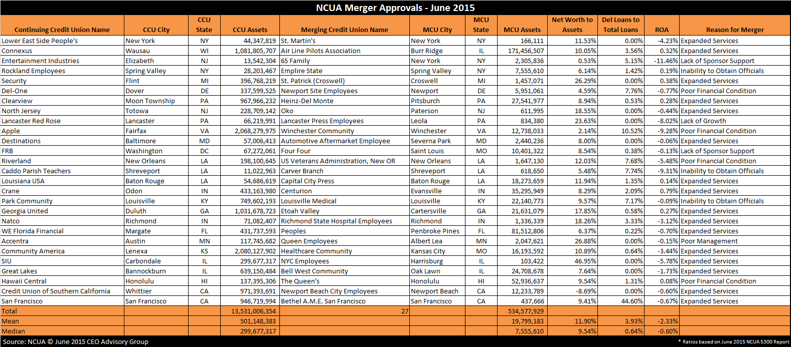 NCUA Credit Union Merger Approvals June 2015