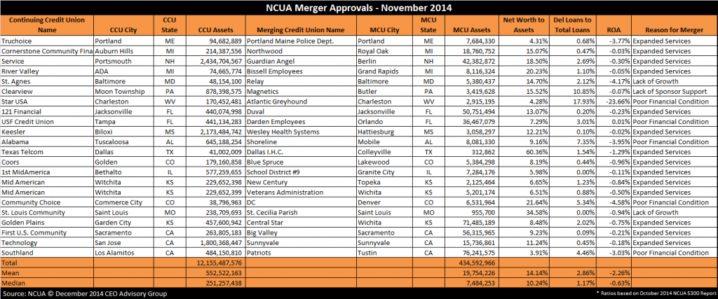 NCUA-Merger-Approvals---November-2014