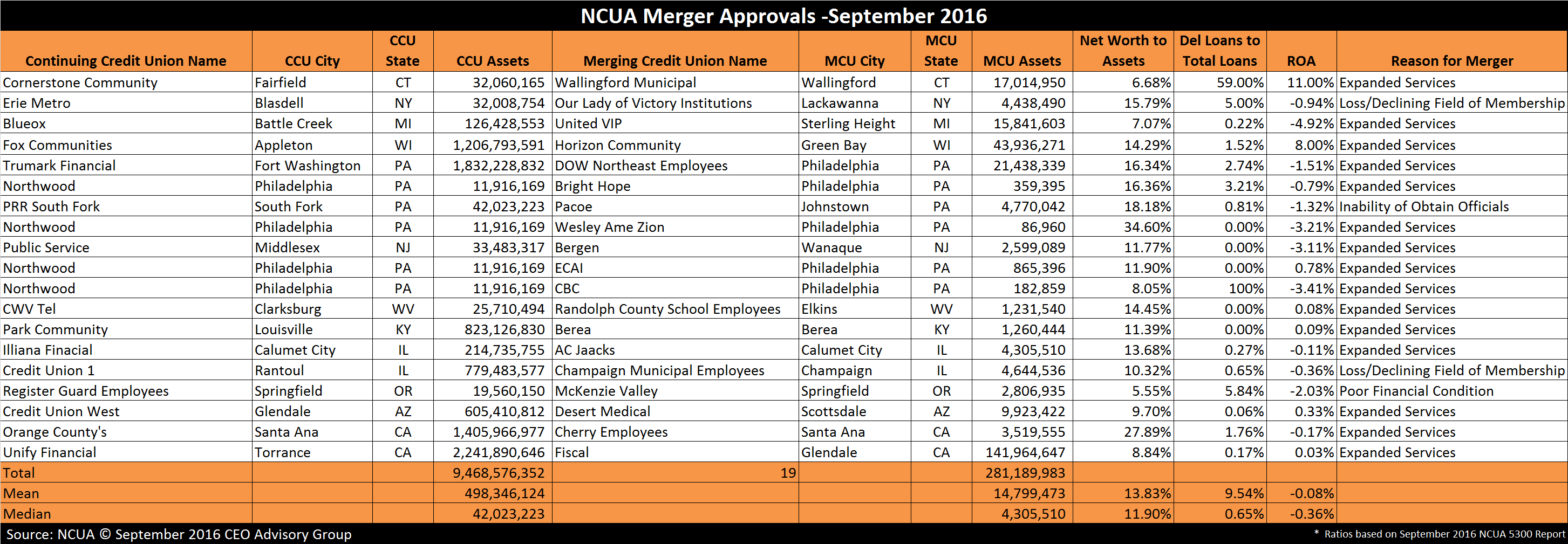 NCUA Merger Approvals - September 2016