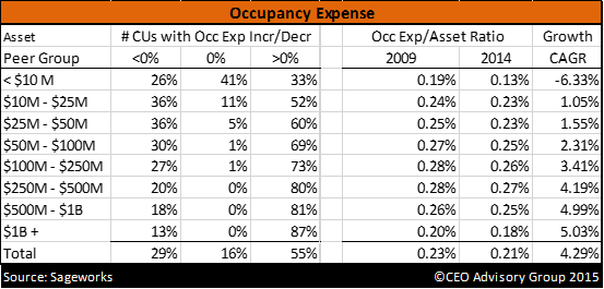 Occupancy Expense