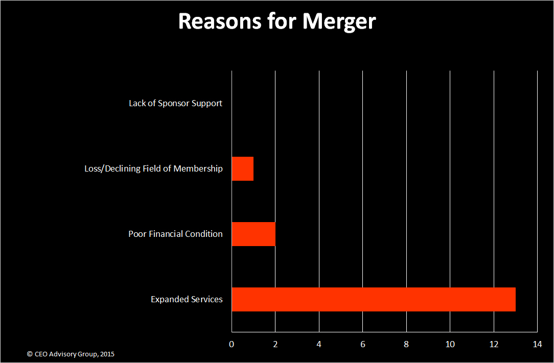 Reasons for Credit Union Mergers
