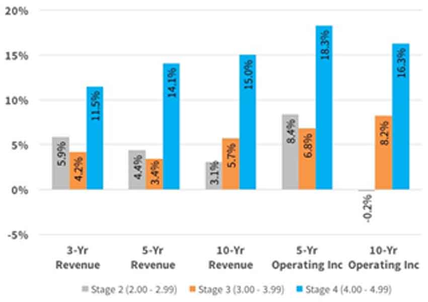 Revenue & Operating Income Growth by Stage